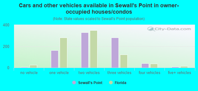 Cars and other vehicles available in Sewall's Point in owner-occupied houses/condos