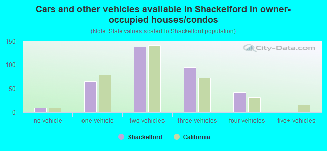 Cars and other vehicles available in Shackelford in owner-occupied houses/condos
