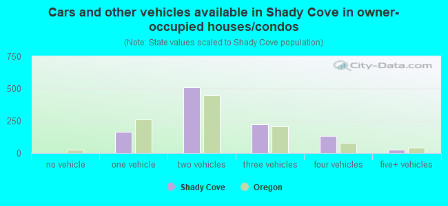 Cars and other vehicles available in Shady Cove in owner-occupied houses/condos