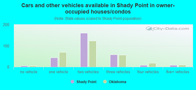 Cars and other vehicles available in Shady Point in owner-occupied houses/condos