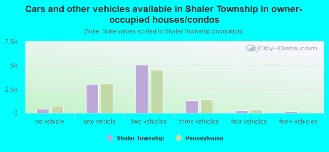 Cars and other vehicles available in Shaler Township in owner-occupied houses/condos