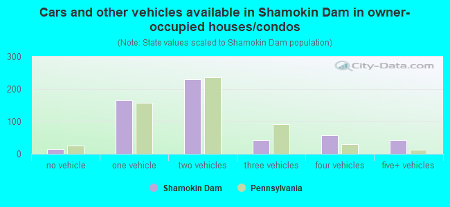 Cars and other vehicles available in Shamokin Dam in owner-occupied houses/condos