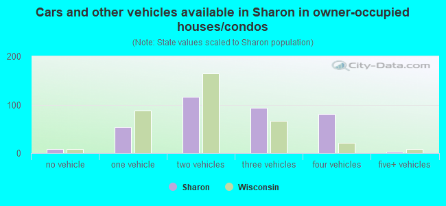 Cars and other vehicles available in Sharon in owner-occupied houses/condos