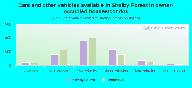 Cars and other vehicles available in Shelby Forest in owner-occupied houses/condos