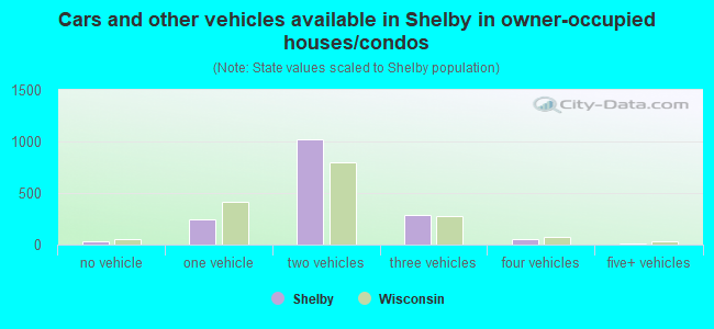 Cars and other vehicles available in Shelby in owner-occupied houses/condos