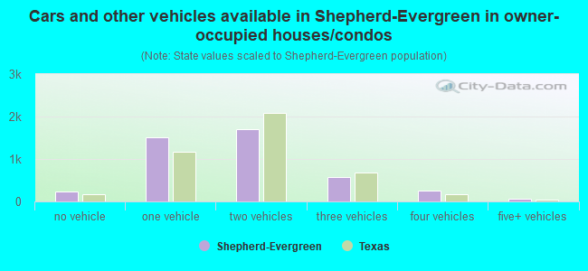 Cars and other vehicles available in Shepherd-Evergreen in owner-occupied houses/condos