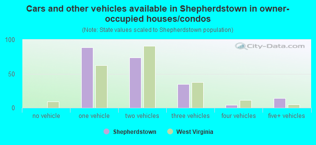 Cars and other vehicles available in Shepherdstown in owner-occupied houses/condos