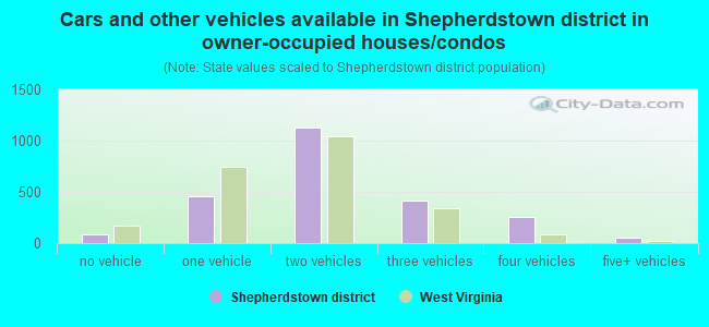 Cars and other vehicles available in Shepherdstown district in owner-occupied houses/condos