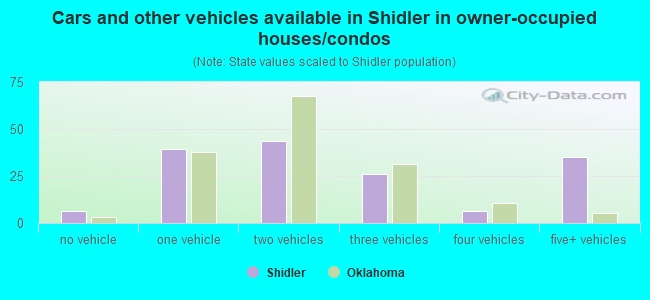 Cars and other vehicles available in Shidler in owner-occupied houses/condos