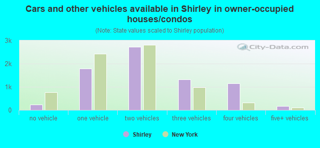 Cars and other vehicles available in Shirley in owner-occupied houses/condos