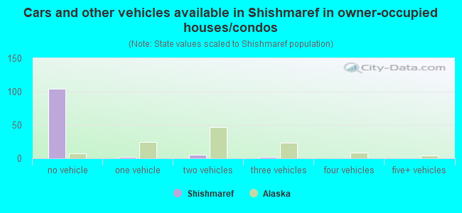 Cars and other vehicles available in Shishmaref in owner-occupied houses/condos