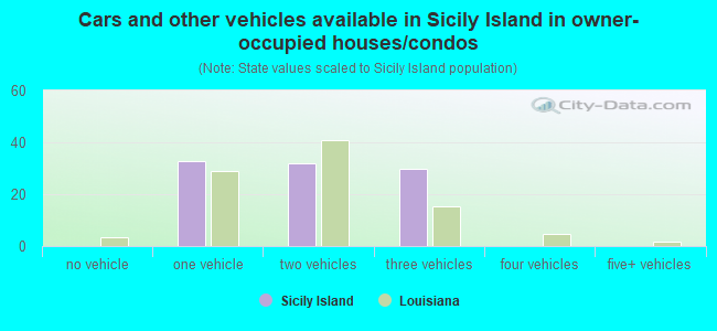 Cars and other vehicles available in Sicily Island in owner-occupied houses/condos