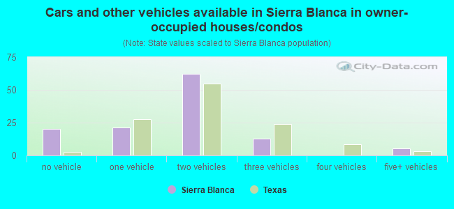 Cars and other vehicles available in Sierra Blanca in owner-occupied houses/condos