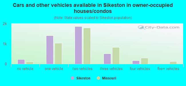 Cars and other vehicles available in Sikeston in owner-occupied houses/condos