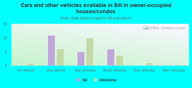 Cars and other vehicles available in Sill in owner-occupied houses/condos