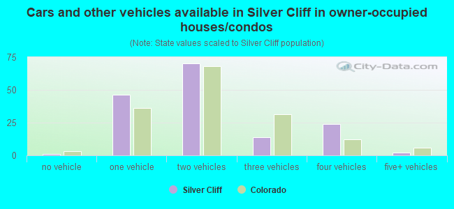 Cars and other vehicles available in Silver Cliff in owner-occupied houses/condos