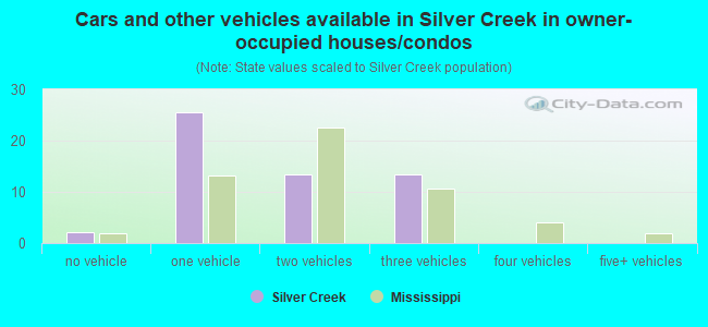 Cars and other vehicles available in Silver Creek in owner-occupied houses/condos