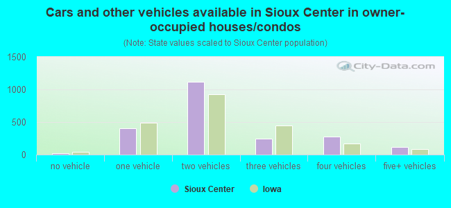 Cars and other vehicles available in Sioux Center in owner-occupied houses/condos