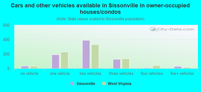 Cars and other vehicles available in Sissonville in owner-occupied houses/condos