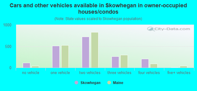 Cars and other vehicles available in Skowhegan in owner-occupied houses/condos