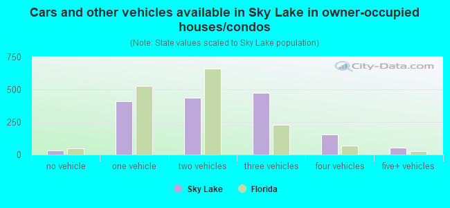 Cars and other vehicles available in Sky Lake in owner-occupied houses/condos