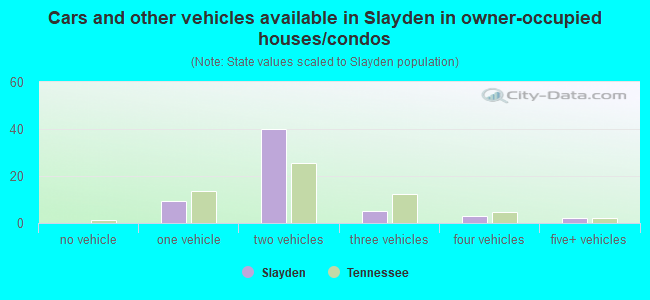 Cars and other vehicles available in Slayden in owner-occupied houses/condos