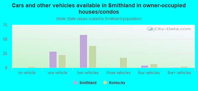Cars and other vehicles available in Smithland in owner-occupied houses/condos