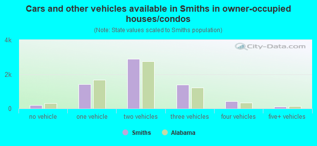 Cars and other vehicles available in Smiths in owner-occupied houses/condos