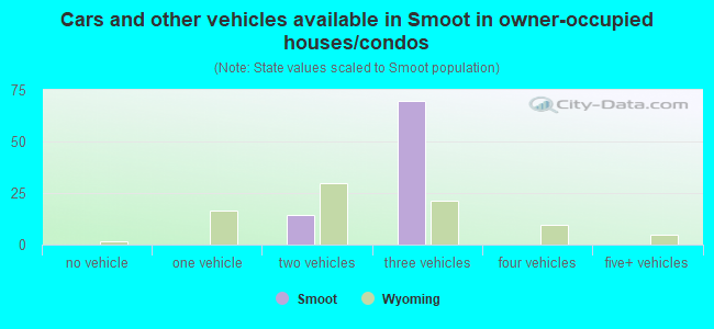 Cars and other vehicles available in Smoot in owner-occupied houses/condos