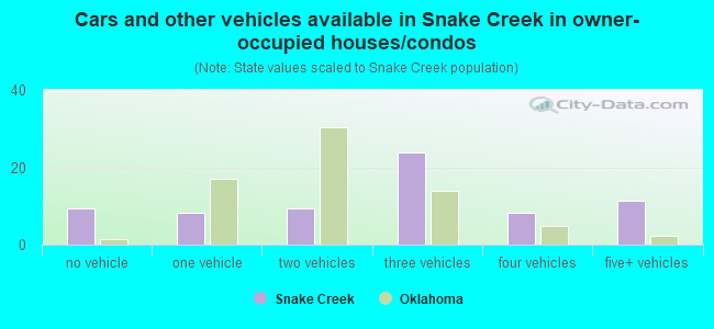 Cars and other vehicles available in Snake Creek in owner-occupied houses/condos