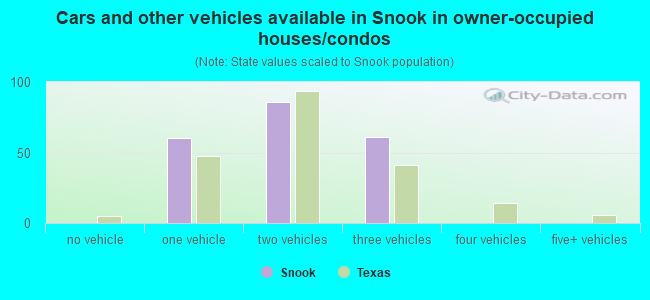 Cars and other vehicles available in Snook in owner-occupied houses/condos