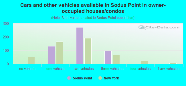 Cars and other vehicles available in Sodus Point in owner-occupied houses/condos