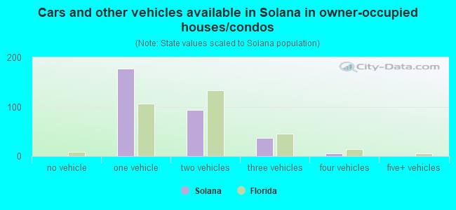 Cars and other vehicles available in Solana in owner-occupied houses/condos