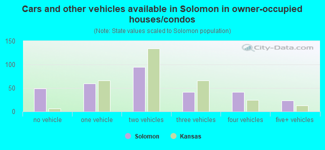 Cars and other vehicles available in Solomon in owner-occupied houses/condos