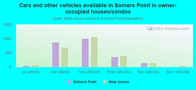 Cars and other vehicles available in Somers Point in owner-occupied houses/condos
