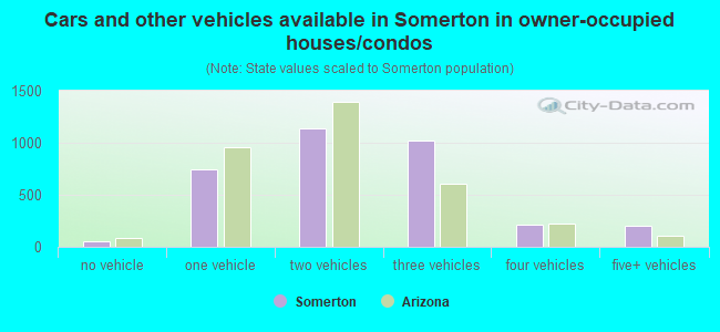 Cars and other vehicles available in Somerton in owner-occupied houses/condos