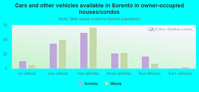 Cars and other vehicles available in Sorento in owner-occupied houses/condos