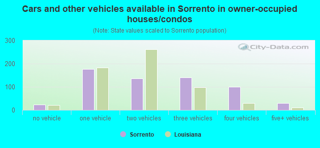 Cars and other vehicles available in Sorrento in owner-occupied houses/condos