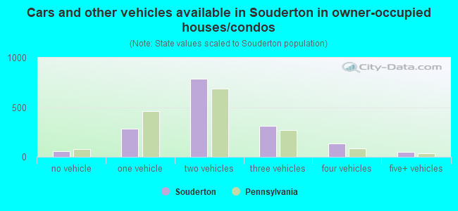 Cars and other vehicles available in Souderton in owner-occupied houses/condos