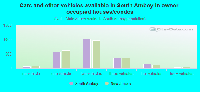 Cars and other vehicles available in South Amboy in owner-occupied houses/condos