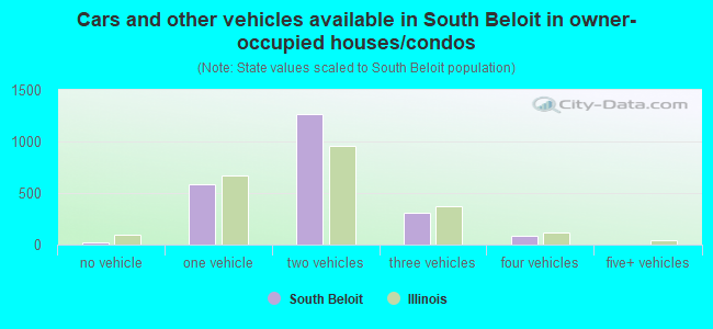 Cars and other vehicles available in South Beloit in owner-occupied houses/condos