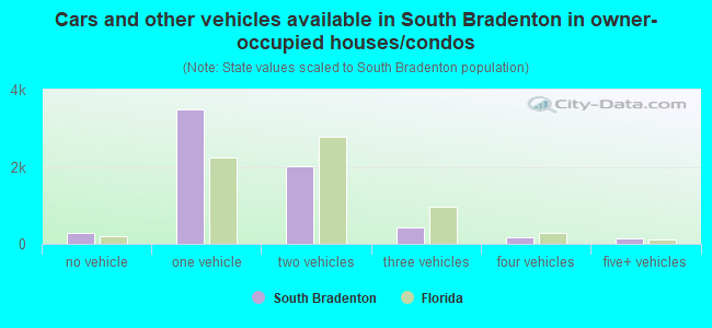 Cars and other vehicles available in South Bradenton in owner-occupied houses/condos