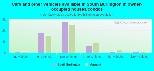 Cars and other vehicles available in South Burlington in owner-occupied houses/condos