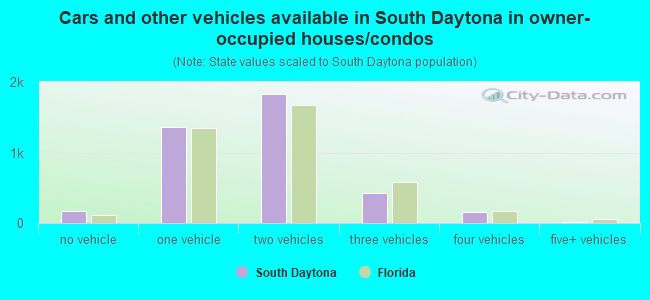 Cars and other vehicles available in South Daytona in owner-occupied houses/condos