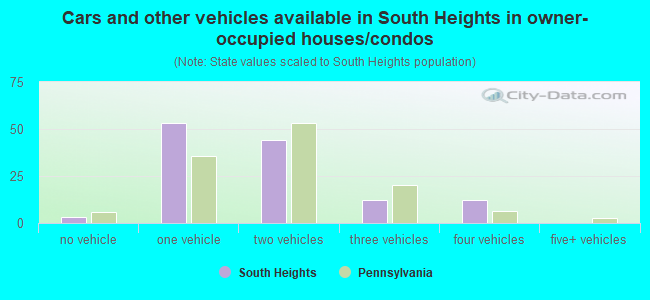Cars and other vehicles available in South Heights in owner-occupied houses/condos