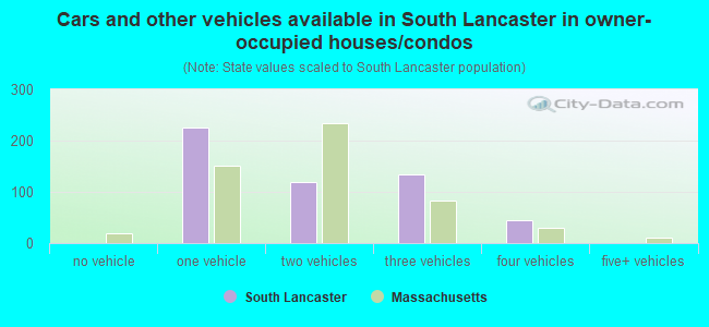 Cars and other vehicles available in South Lancaster in owner-occupied houses/condos