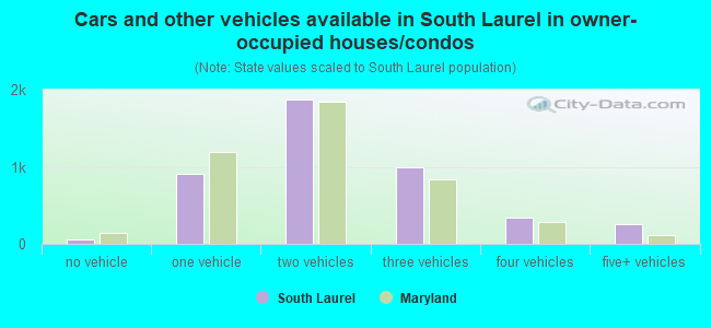 Cars and other vehicles available in South Laurel in owner-occupied houses/condos