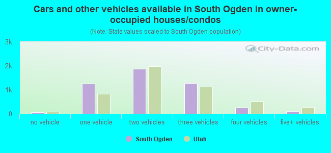 Cars and other vehicles available in South Ogden in owner-occupied houses/condos