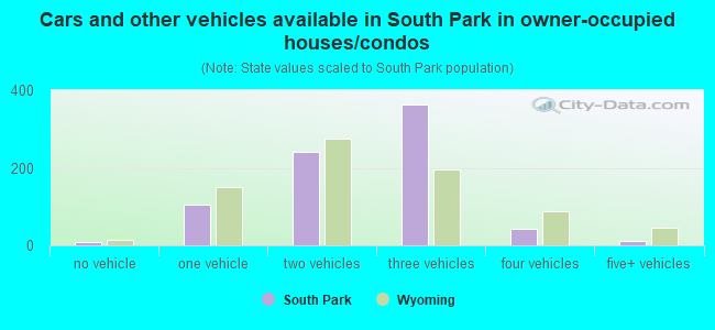 Cars and other vehicles available in South Park in owner-occupied houses/condos