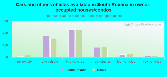 Cars and other vehicles available in South Roxana in owner-occupied houses/condos